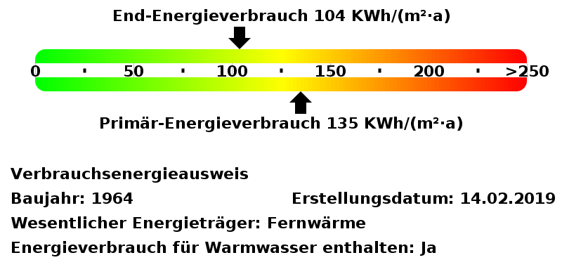 Energieverbrauchswerte